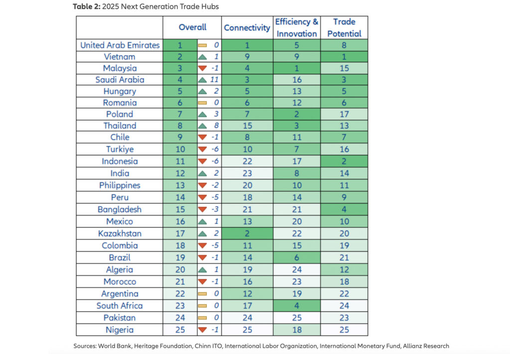 Etablierung neuer Zollstrukturen gefährdet Stabilität globaler Lieferketten
