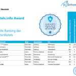 Urlaub an der Skipiste – führende Hotels mit exklusivem Komfort