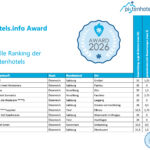 Urlaub an der Skipiste – führende Hotels mit exklusivem Komfort