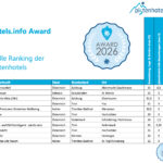 Urlaub an der Skipiste – führende Hotels mit exklusivem Komfort