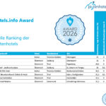 Urlaub an der Skipiste – führende Hotels mit exklusivem Komfort