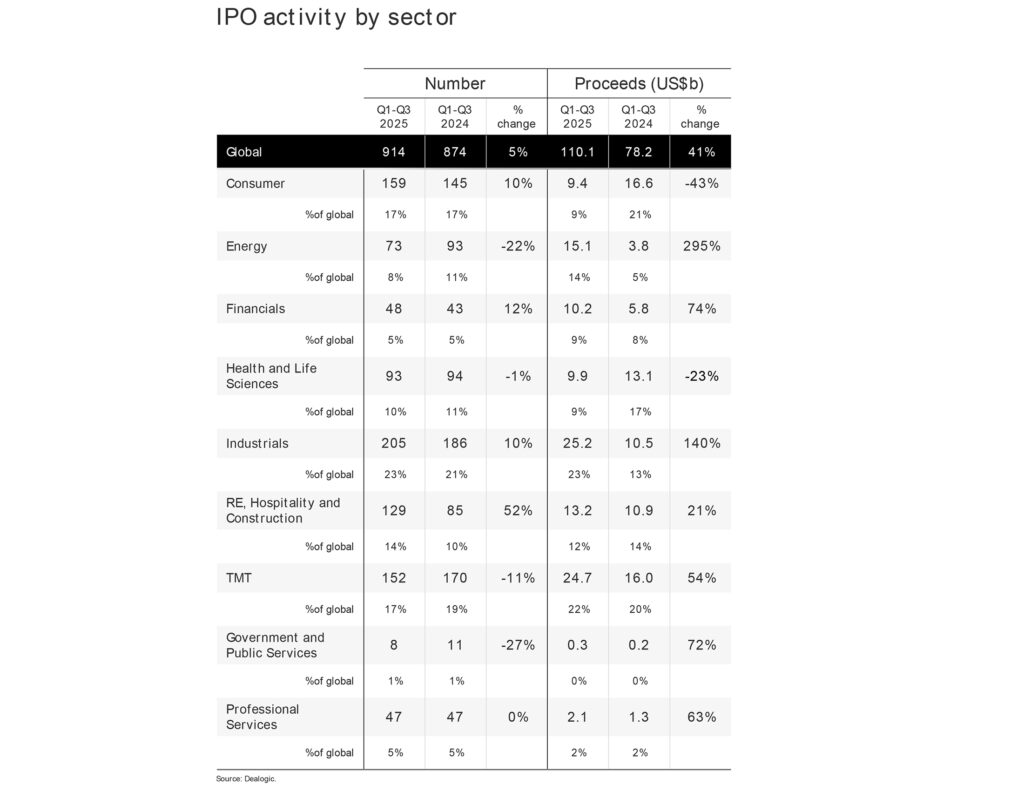 Optimismus überwiegt – Börsengang als strategische Option globaler Unternehmen