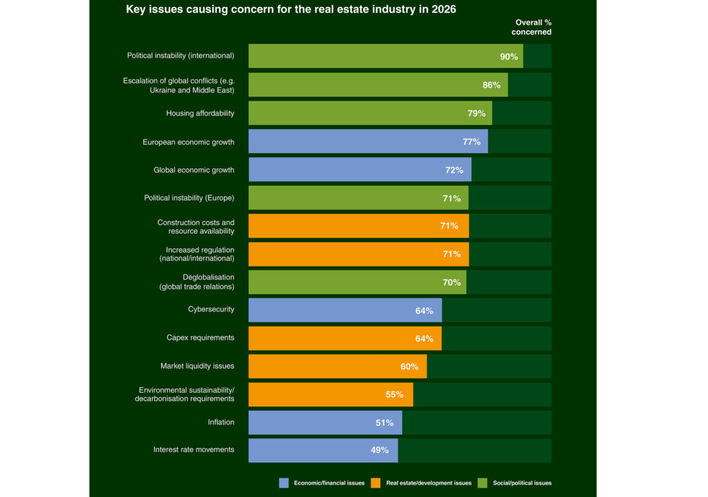 Deglobalisierung als zentraler Risikofaktor der Immobilienbranche