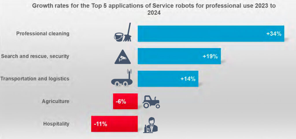 Professionelle Service-Roboter als Schlüsselakteure im globalen Innovationswettlauf
