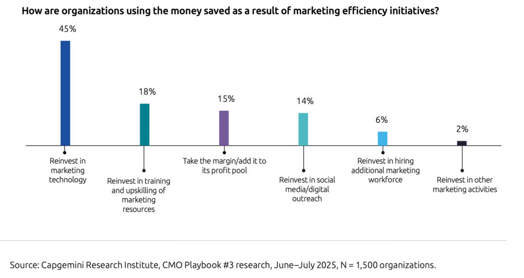Marketing in Zeiten von KI: Routinearbeit oder Innovation und Markenaufbau?