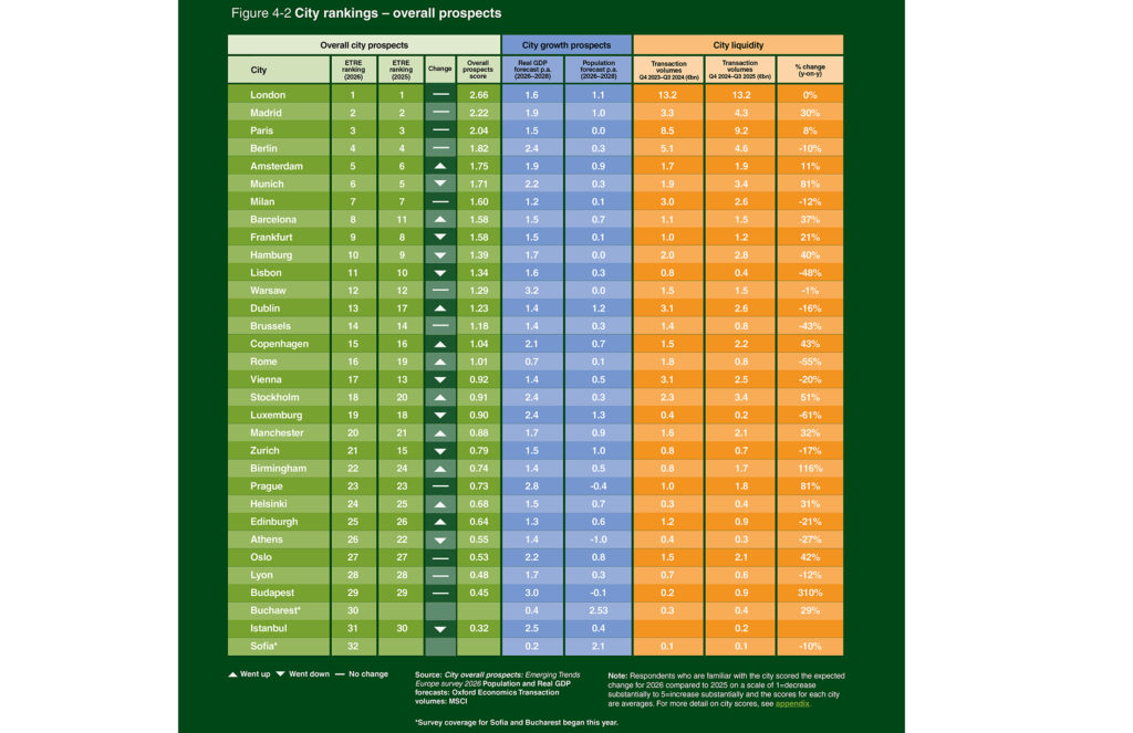 Deglobalisierung als zentraler Risikofaktor der Immobilienbranche