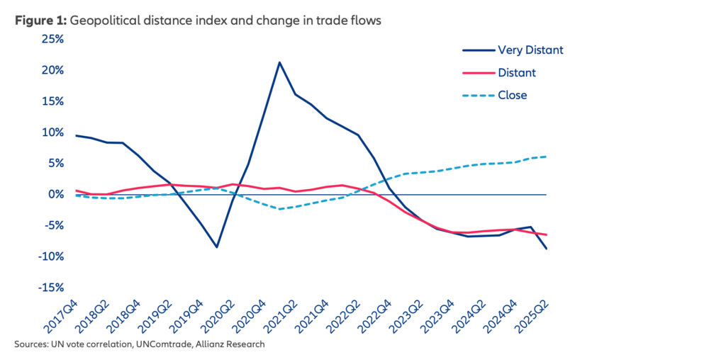 Etablierung neuer Zollstrukturen gefährdet Stabilität globaler Lieferketten