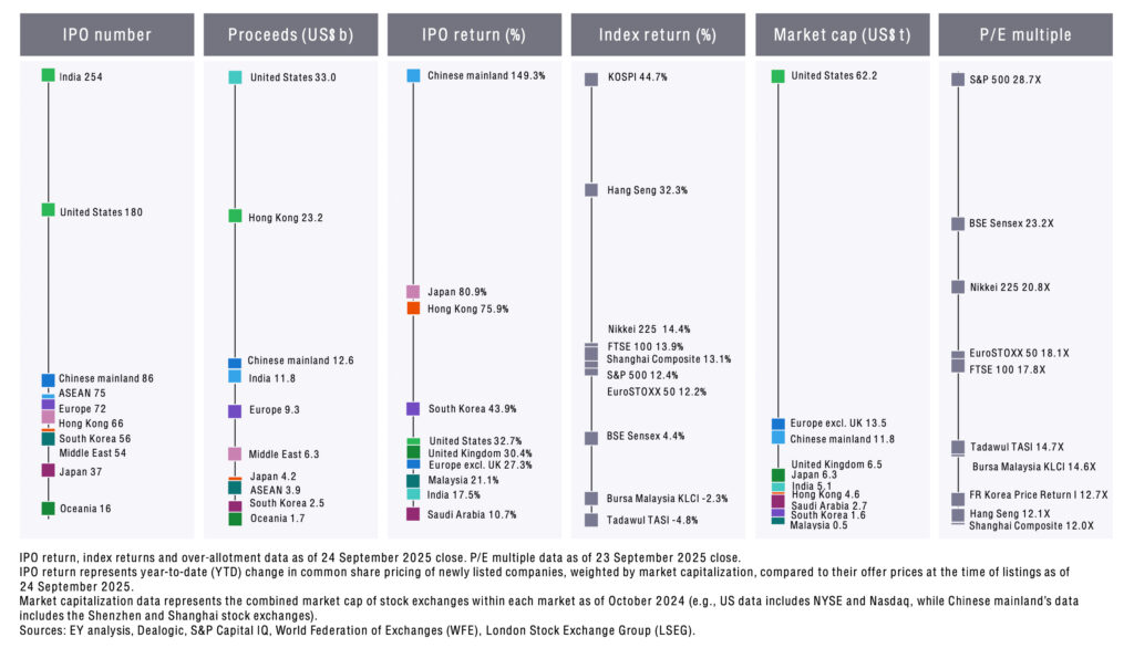 Optimismus überwiegt – Börsengang als strategische Option globaler Unternehmen