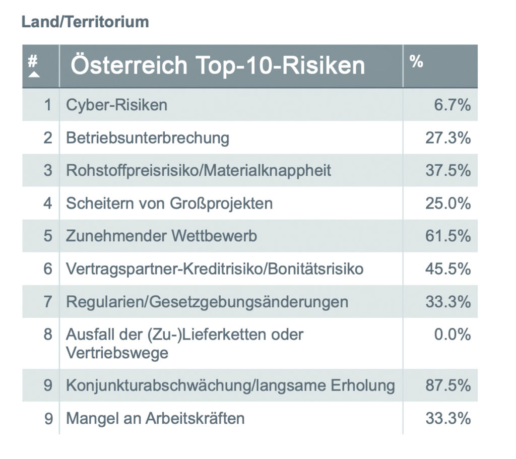 Aon Global Risk Management Survey 2025: Das Zeitalter der Umbrüche