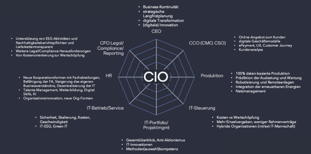 Strategische Neuordnung im Top-Management: Der CIO als künftiger CEO?