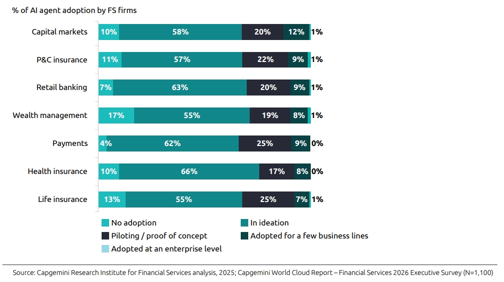 Finanzinstitute setzten bei kundenbezogenen Prozessen vermehrt auf KI-Agenten