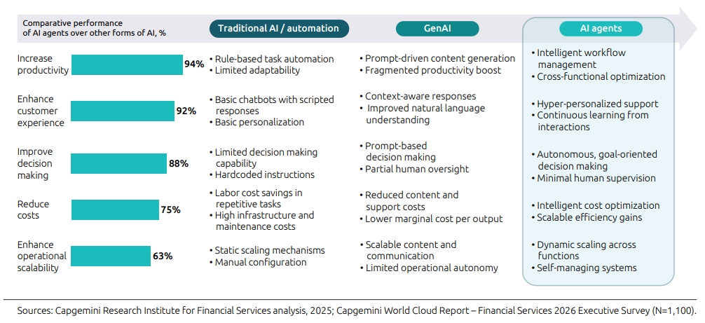 Finanzinstitute setzten bei kundenbezogenen Prozessen vermehrt auf KI-Agenten