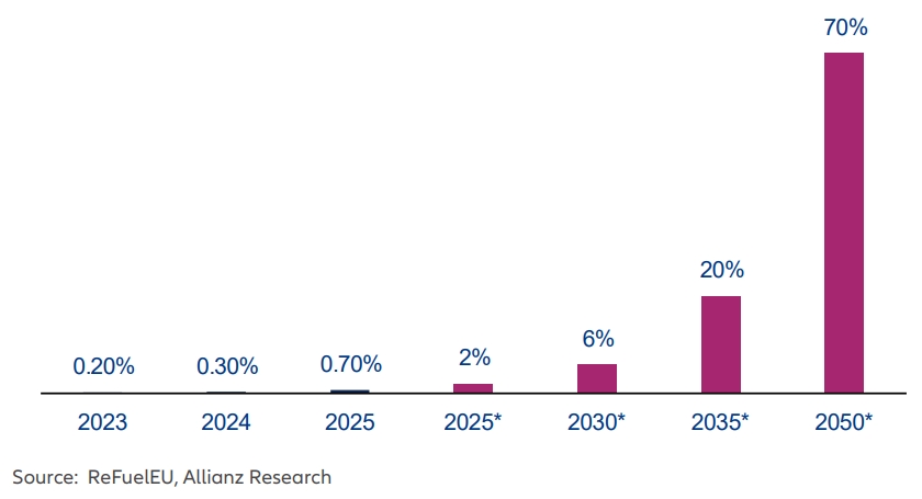 Dekarbonisierung der Luftfahrt erfordert Investitionen in Billionenhöhe
