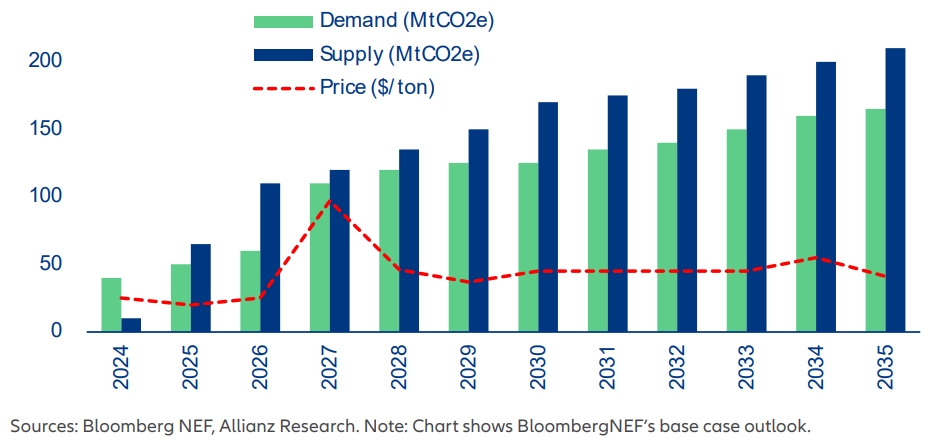 Dekarbonisierung der Luftfahrt erfordert Investitionen in Billionenhöhe