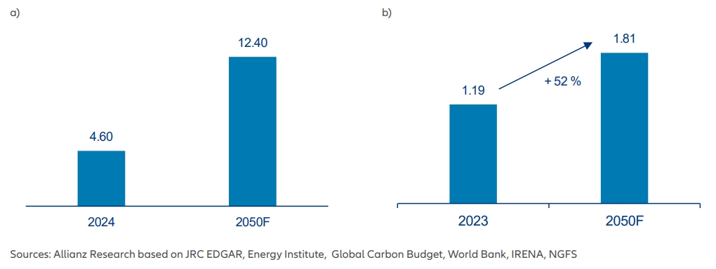 Dekarbonisierung der Luftfahrt erfordert Investitionen in Billionenhöhe