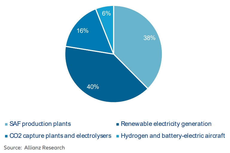 Dekarbonisierung der Luftfahrt erfordert Investitionen in Billionenhöhe