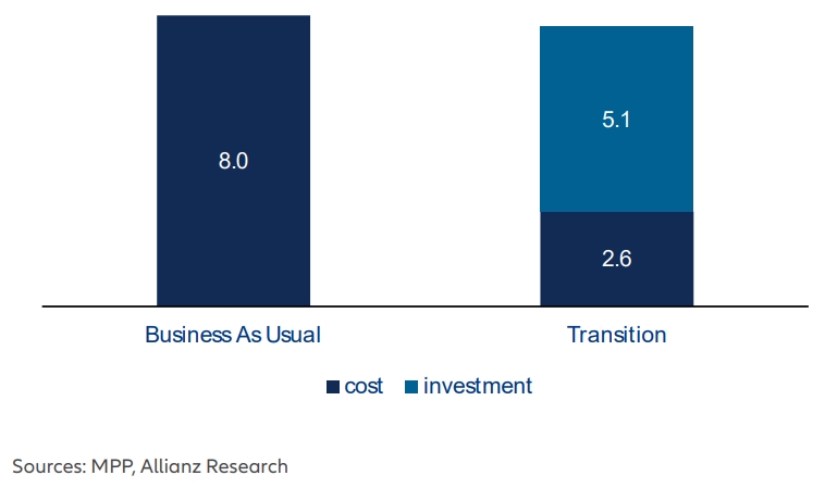 Dekarbonisierung der Luftfahrt erfordert Investitionen in Billionenhöhe