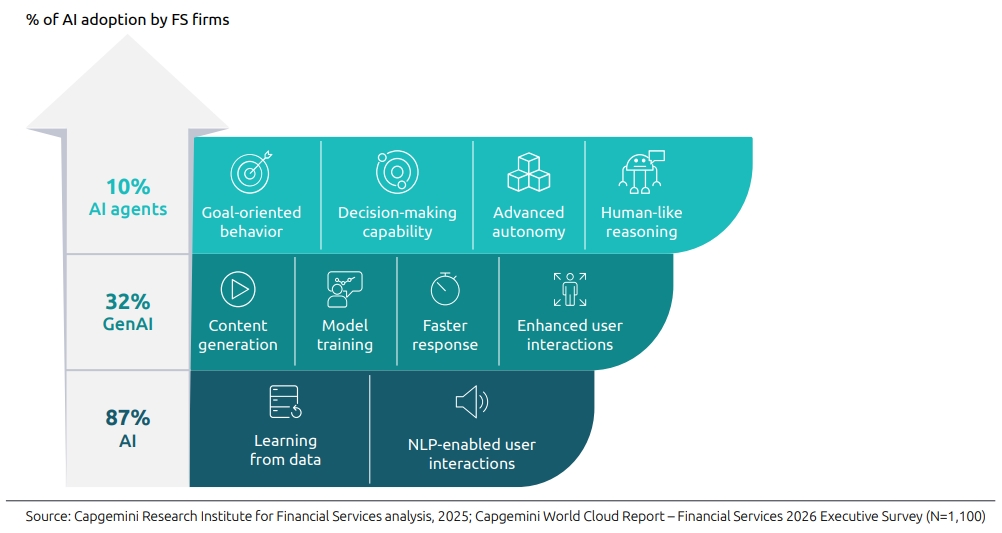 Finanzinstitute setzten bei kundenbezogenen Prozessen vermehrt auf KI-Agenten