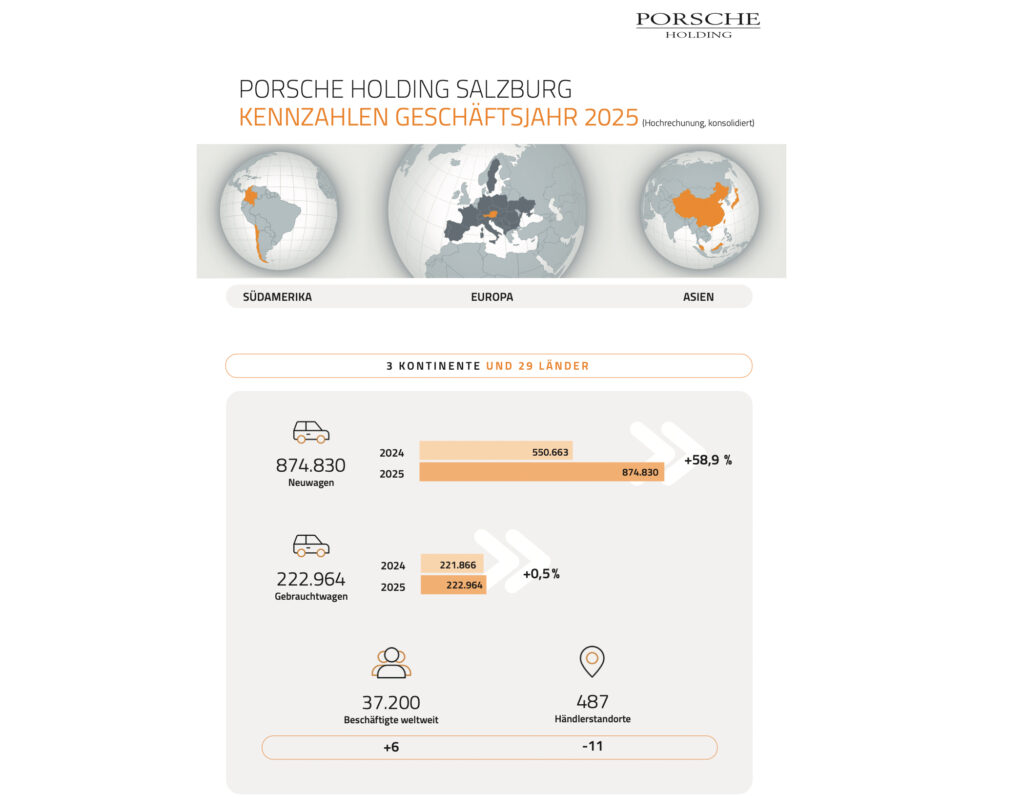 Porsche Holding Salzburg überzeugt mit exzellentem Ergebnis dank klarer Strategie