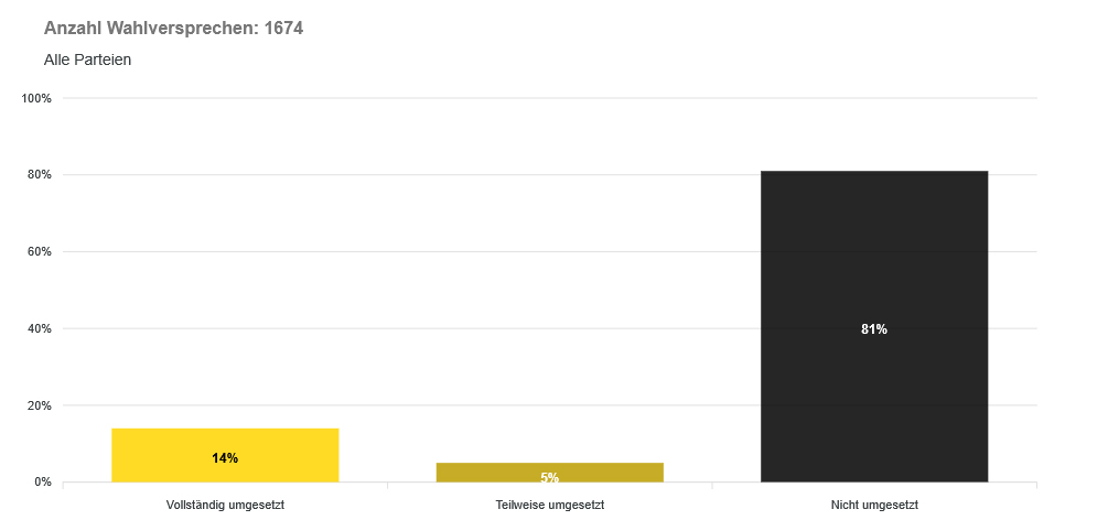 Verblassen ambitionierte Wahlversprechen im politischen Alltag?