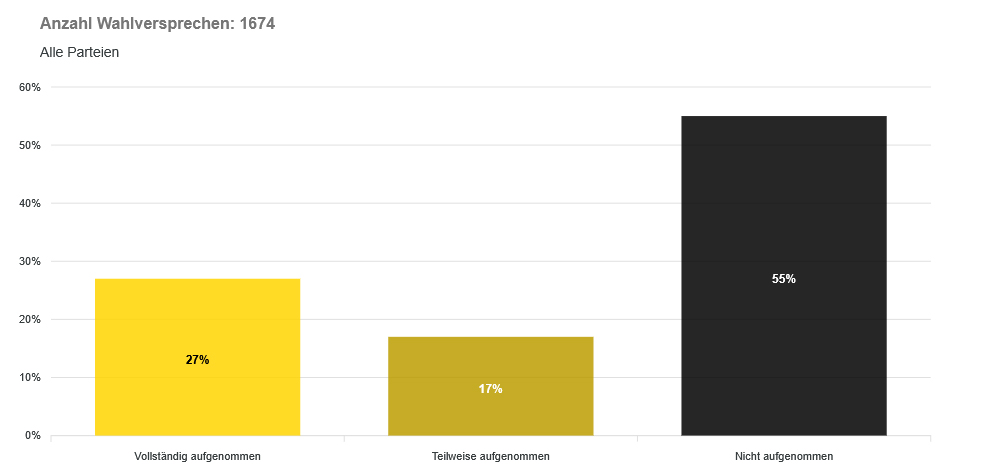 Verblassen ambitionierte Wahlversprechen im politischen Alltag?