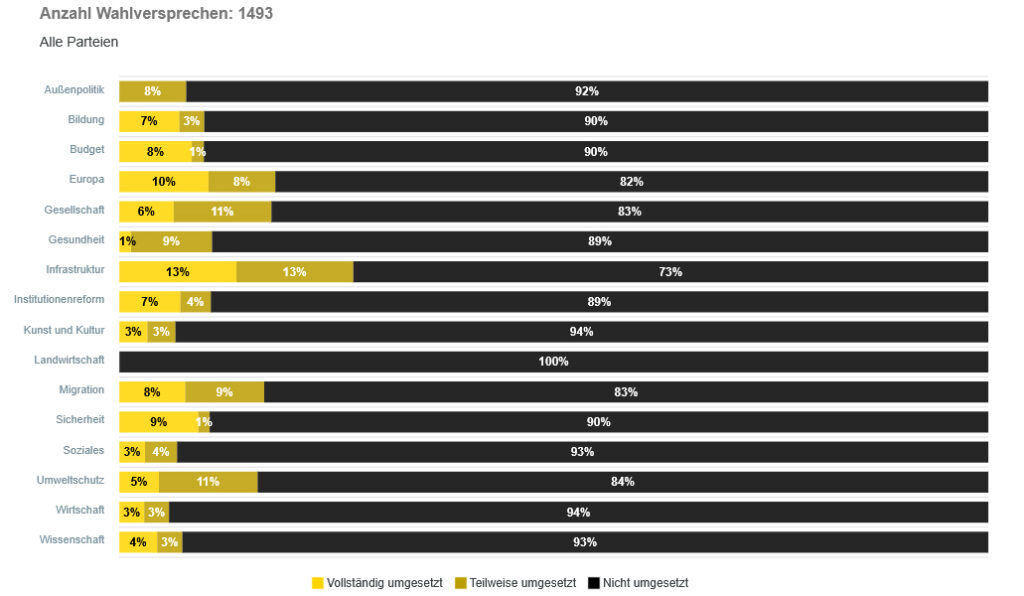 Verblassen ambitionierte Wahlversprechen im politischen Alltag?