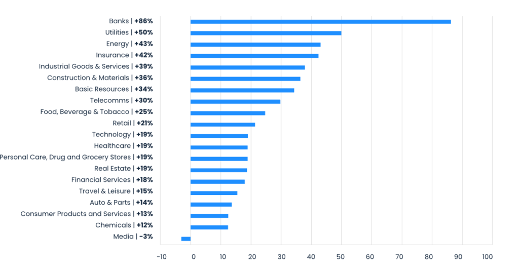 Europäische Aktien Bemerkenswerte Entwicklung der Märkte