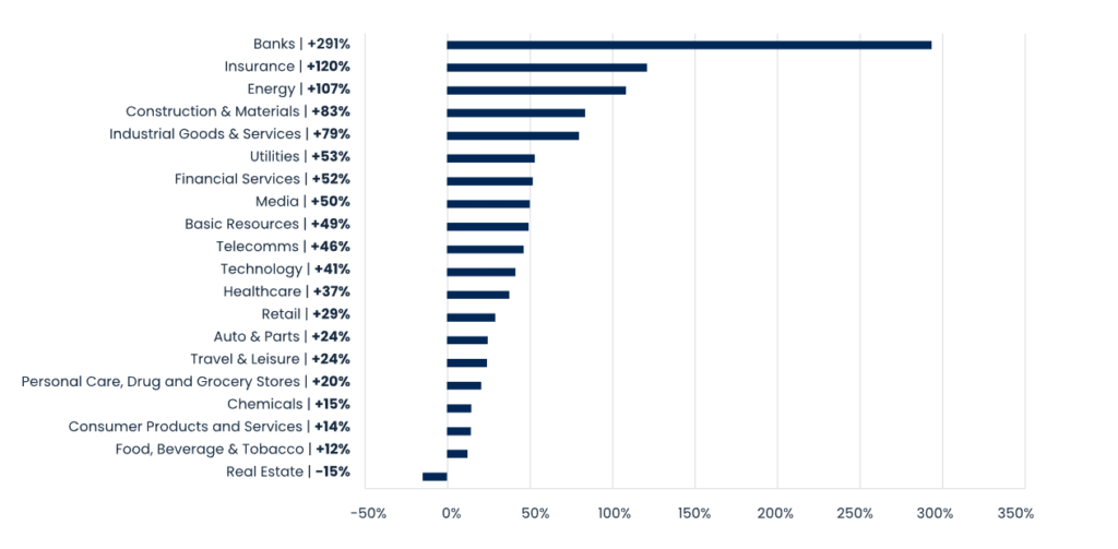 Europäische Aktien Bemerkenswerte Entwicklung der Märkte