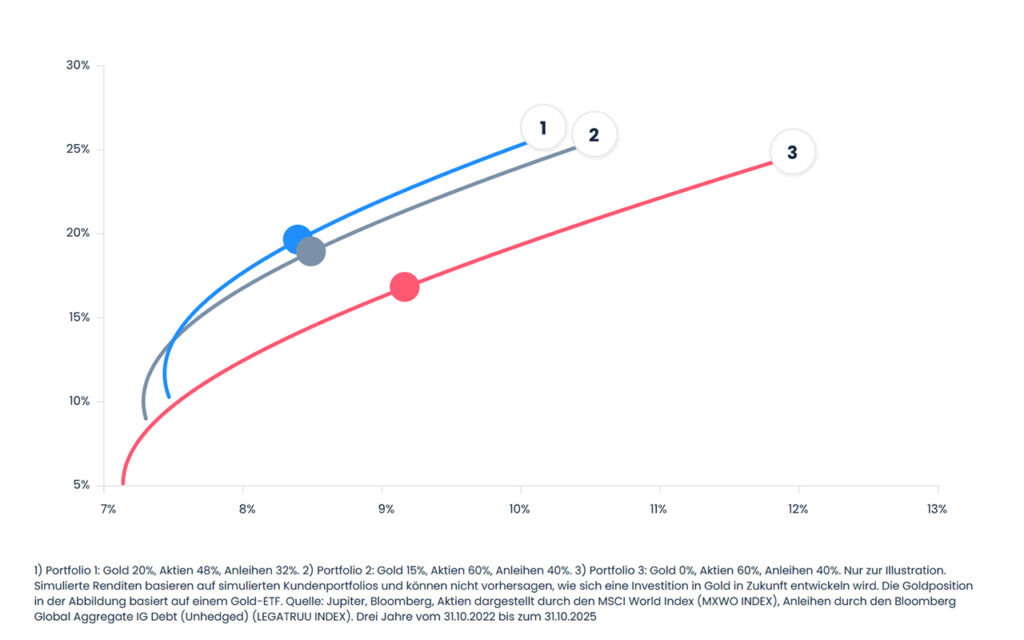 Marktausblick 2026 – starke Fokussierung auf resiliente Portfolios