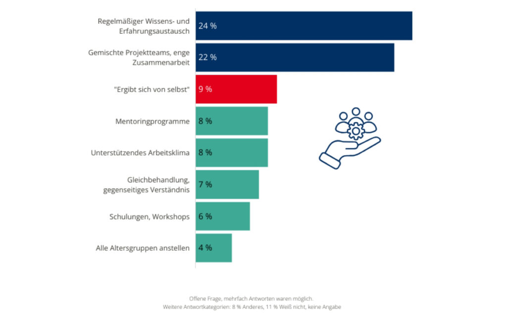 Unternehmen und Führungskräfte priorisieren intergenerative Zusammenarbeit