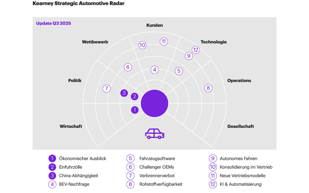 Regulierungsdruck und Technologieumbruch belasten Europas Autoindustrie
