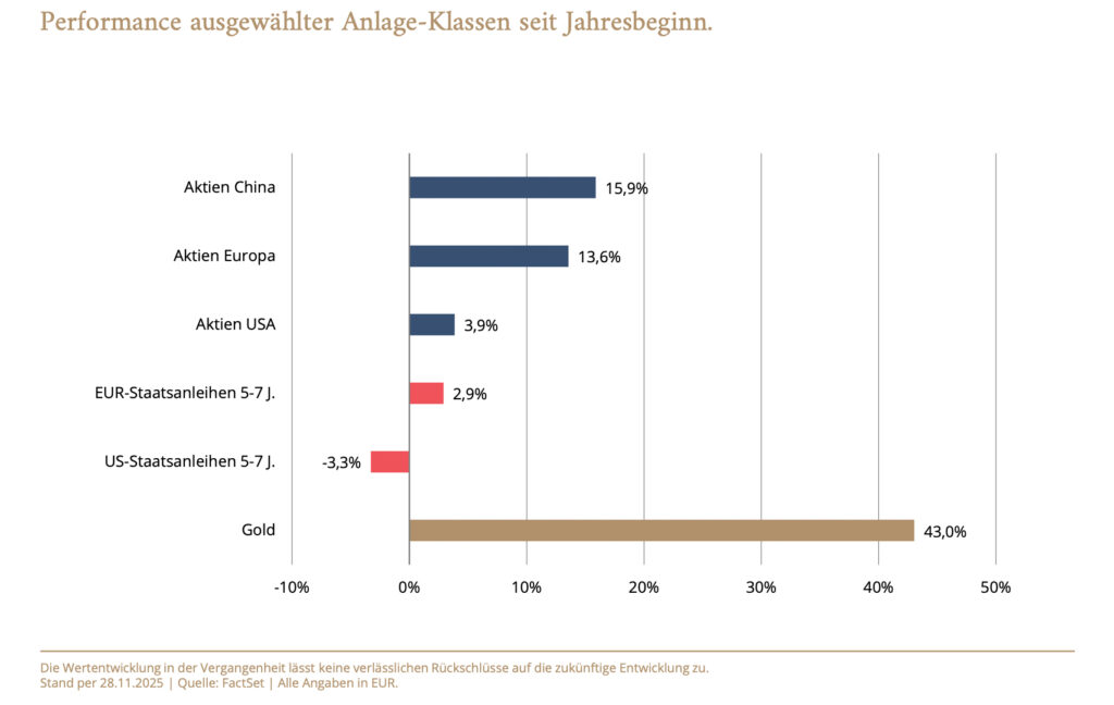 Gold demonstriert Stärke und verzeichnet ein weiteres Jahr voller Rekorde
