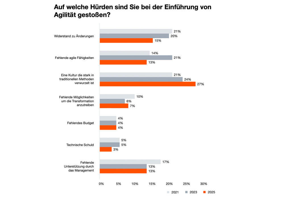 Agilität als strategische Haltung österreichischer Unternehmen
