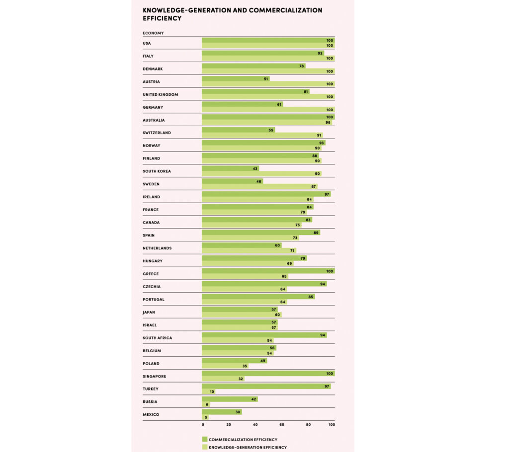 Innovationsindikator 2025: Innovationsfähigkeit wichtiger Volkswirtschaften