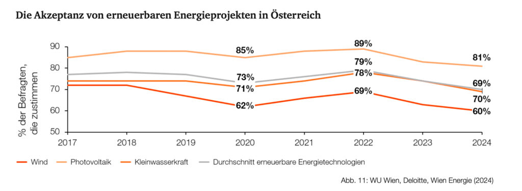 Verschwendet Österreich bei der Energiewende wertvolle Zeit?
