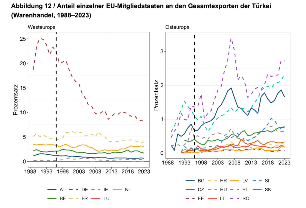 Mehr Freihandel mit der Türkei eröffnet Wachstumschancen für Österreich und die EU
