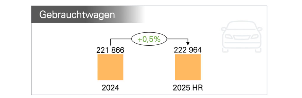Porsche Holding Salzburg überzeugt mit exzellentem Ergebnis dank klarer Strategie