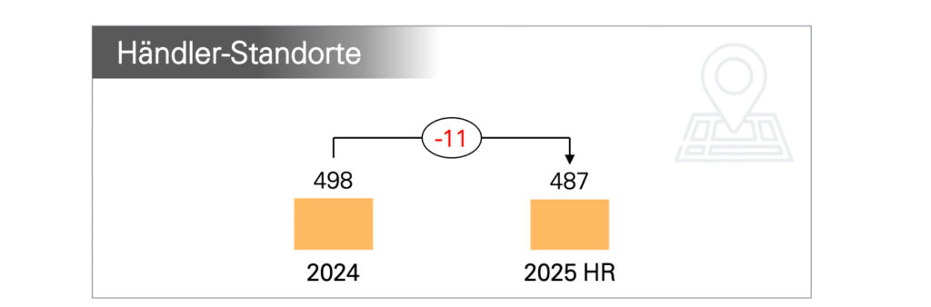 Porsche Holding Salzburg überzeugt mit exzellentem Ergebnis dank klarer Strategie