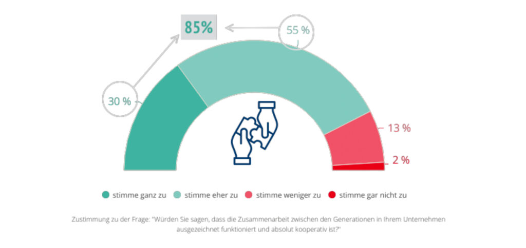 Unternehmen und Führungskräfte priorisieren intergenerative Zusammenarbeit