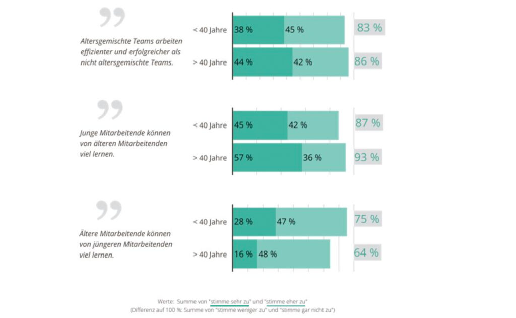 Unternehmen und Führungskräfte priorisieren intergenerative Zusammenarbeit