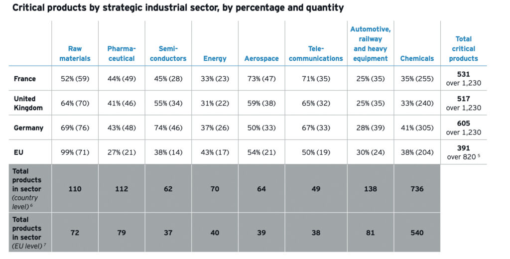Industriepolitik im Wandel: Regierungen setzen auf Souveränität und Resilienz