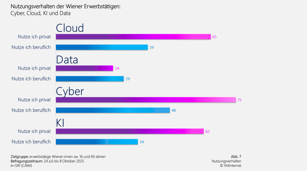 Vienna Digital Skills InSight: Digitale Selbstsicherheit trifft auf deutliche Wissenslücke