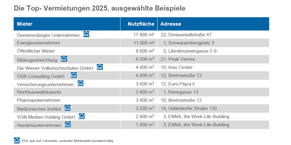 Solide Entwicklung am heimischen Büroimmobilienmarkt