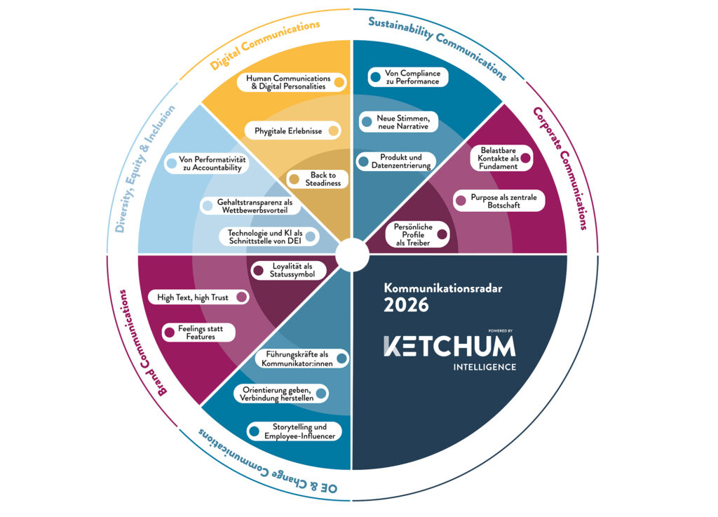 Trendradar 2026: Kommunikationslandschaft vor fundamentaler Verschiebung
