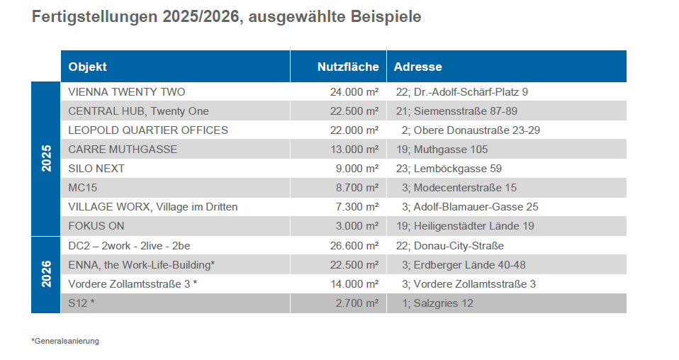 Solide Entwicklung am heimischen Büroimmobilienmarkt
