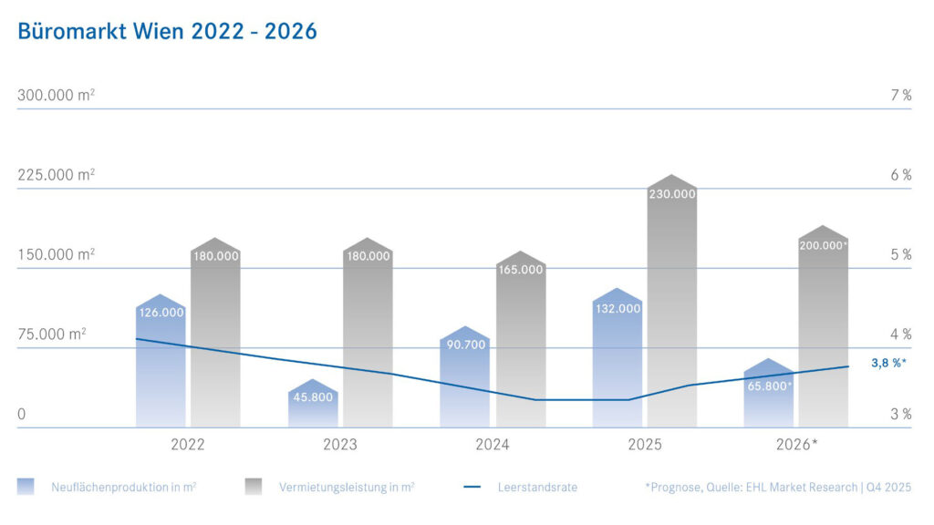 Solide Entwicklung am heimischen Büroimmobilienmarkt
