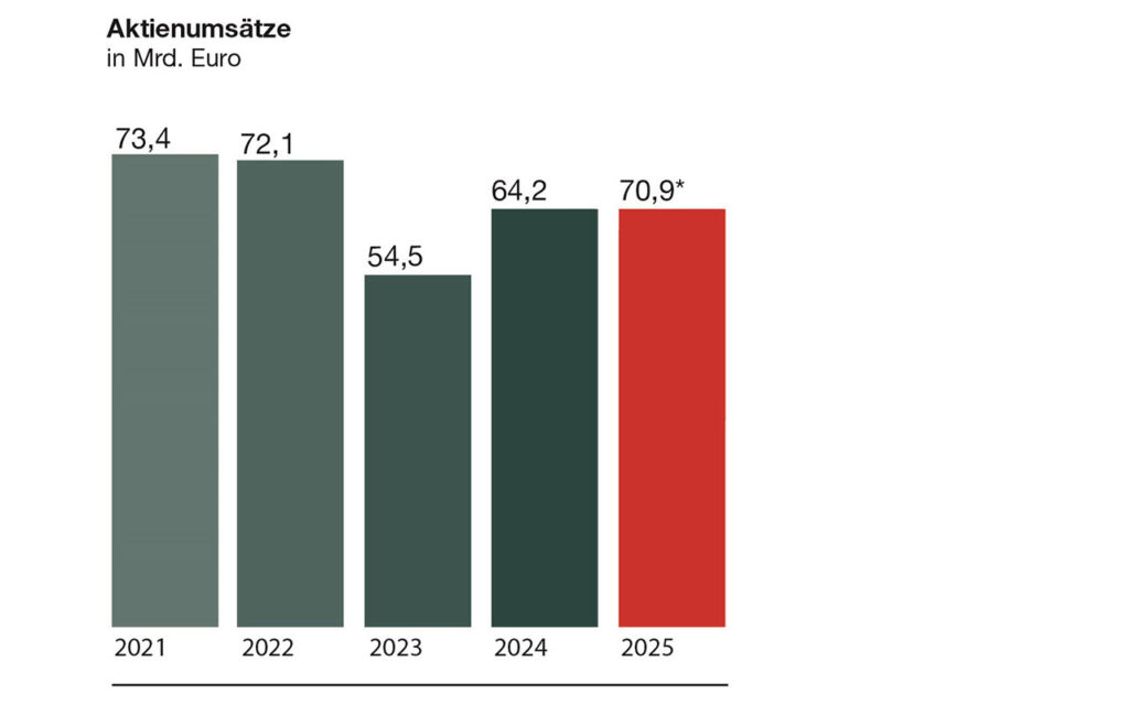 Wiener Börse erhöht globale Reichweite und steigert internationale Bedeutung