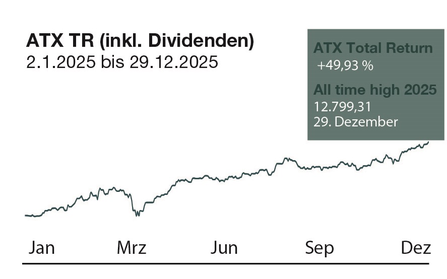 Wiener Börse erhöht globale Reichweite und steigert internationale Bedeutung