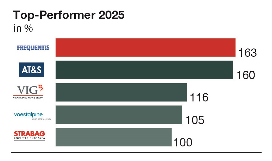 Wiener Börse erhöht globale Reichweite und steigert internationale Bedeutung
