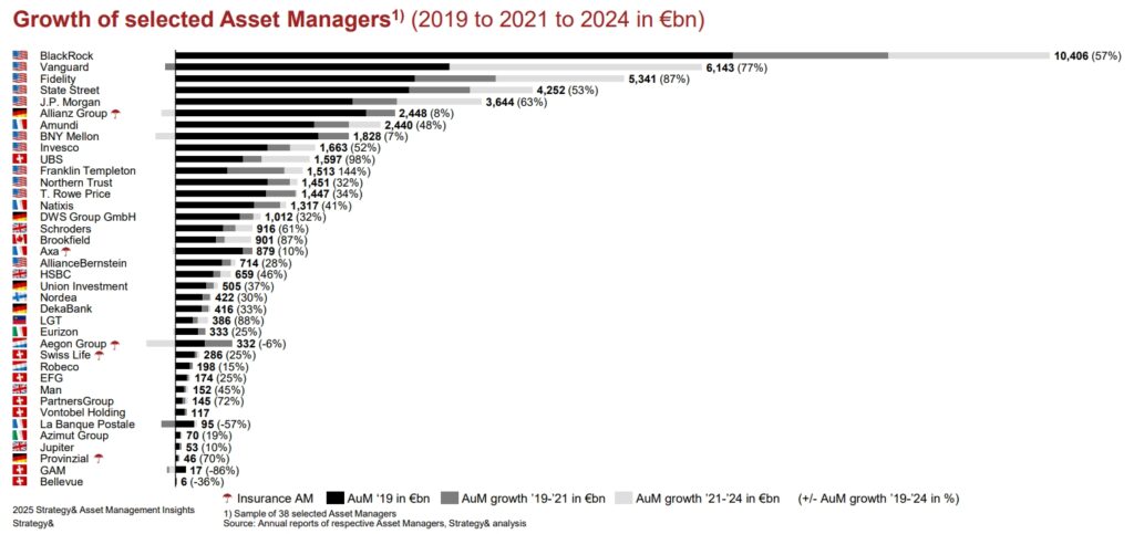 Globales Asset Management leidet unter strukturellen Effizienzproblemen